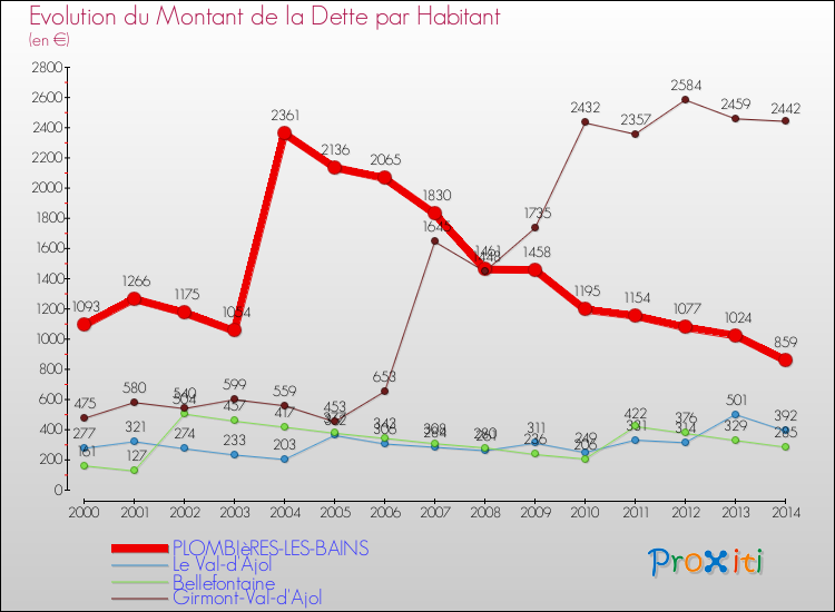 Evolution de la dette par habitant pour la commune de PLOMBIèRES-LES-BAINS et les communes proches de 2000 à 2014 Comparaison de la dette par habitant pour PLOMBIèRES-LES-BAINS et les communes voisines de 2000 à 2014