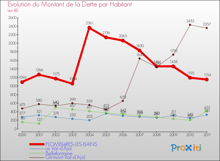 Evolution de la dette par habitant pour la commune de PLOMBIèRES-LES-BAINS et les communes proches Comparaison de la dette par habitant pour PLOMBIèRES-LES-BAINS et les communes voisines