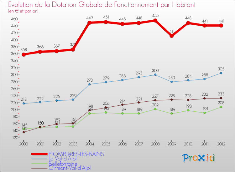 Evolution et montant de la dotation globale de fonctionnement par Habitant pour PLOMBIèRES-LES-BAINS et les communes proches Comparaison des dotations globales de fonctionnement par habitant pour PLOMBIèRES-LES-BAINS et les communes voisines