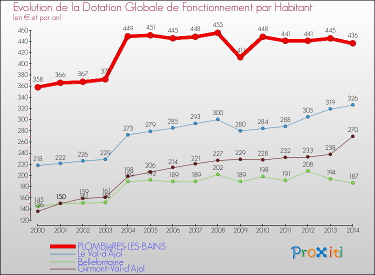 Evolution et montant de la dotation globale de fonctionnement par Habitant pour PLOMBIèRES-LES-BAINS et les communes proches de 2000 à 2014. Comparaison des dotations globales de fonctionnement par habitant pour PLOMBIèRES-LES-BAINS et les communes voisines de 2000 à 2014.