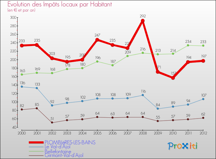 Evolution et montant des impôts locaux par Habitant pour PLOMBIèRES-LES-BAINS et les communes proches Comparaison des impôts locaux par habitant pour PLOMBIèRES-LES-BAINS et les communes voisines
