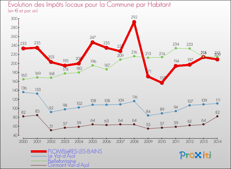 Evolution et montant des impôts locaux par Habitant pour PLOMBIèRES-LES-BAINS et les communes proches de 2000 à 2014 Comparaison des impôts locaux par habitant pour PLOMBIèRES-LES-BAINS et les communes voisines de 2000 à 2014
