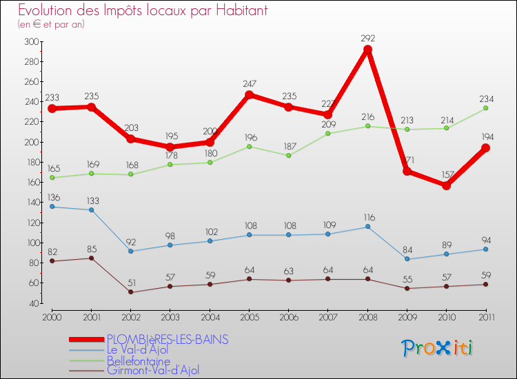 Evolution et montant des impôts locaux par Habitant pour PLOMBIèRES-LES-BAINS et les communes proches Comparaison des impôts locaux par habitant pour PLOMBIèRES-LES-BAINS et les communes voisines