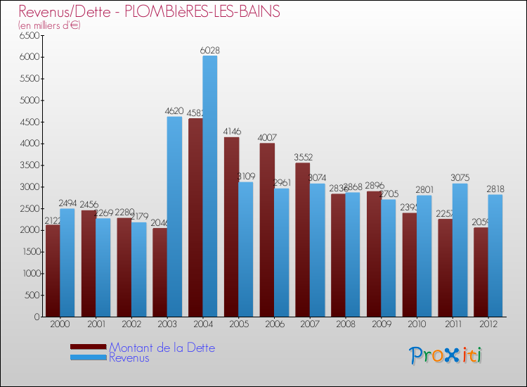Evolution comparée de la dette et des revenus pour la commune de PLOMBIèRES-LES-BAINS de 2000 à 2012 Comparaison de la dette et des revenus pour PLOMBIèRES-LES-BAINS de 2000 à 2012