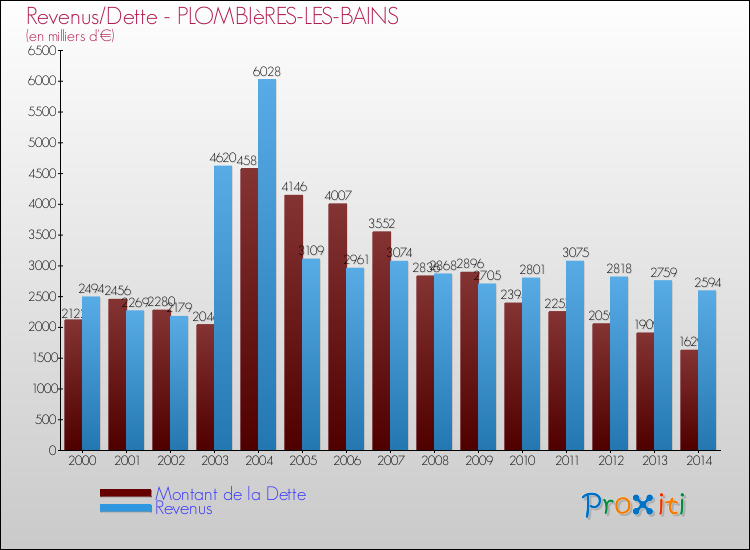 Evolution comparée de la dette et des revenus pour la commune de PLOMBIèRES-LES-BAINS de 2000 à 2014 Comparaison de la dette et des revenus pour PLOMBIèRES-LES-BAINS de 2000 à 2014