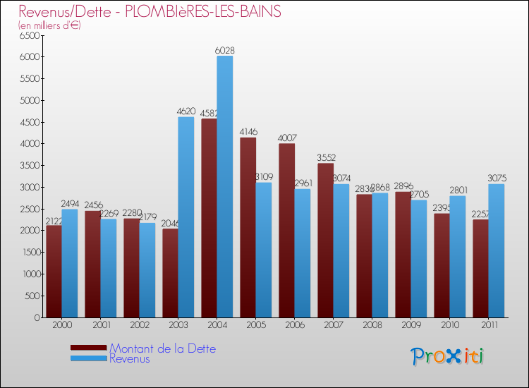 Evolution comparée de la dette et des revenus pour la commune de PLOMBIèRES-LES-BAINS de 2000 à 2011 Comparaison de la dette et des revenus pour PLOMBIèRES-LES-BAINS de 2000 à 2011