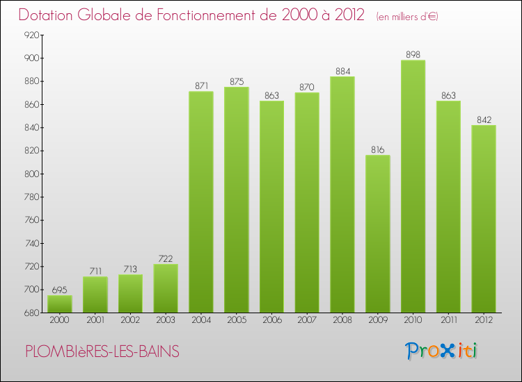 Evolution du montant de la Dotation Globale de Fonctionnement pour la commune de PLOMBIèRES-LES-BAINS de 2000 à 2012 Evolution du montant de la Dotation Globale de Fonctionnement pour PLOMBIèRES-LES-BAINS de 2000 à 2012