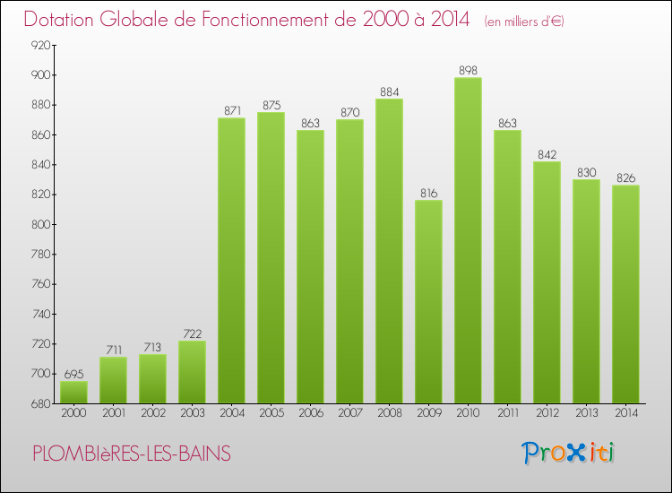 Evolution du montant de la Dotation Globale de Fonctionnement pour la commune de PLOMBIèRES-LES-BAINS de 2000 à 2014 Evolution du montant de la Dotation Globale de Fonctionnement pour PLOMBIèRES-LES-BAINS de 2000 à 2014