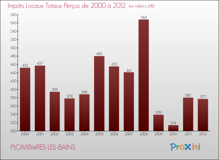 Evolution des Impôts Locaux pour la commune de PLOMBIèRES-LES-BAINS de 2000 à 2012 Evolution des Impôts Locaux pour PLOMBIèRES-LES-BAINS de 2000 à 2012