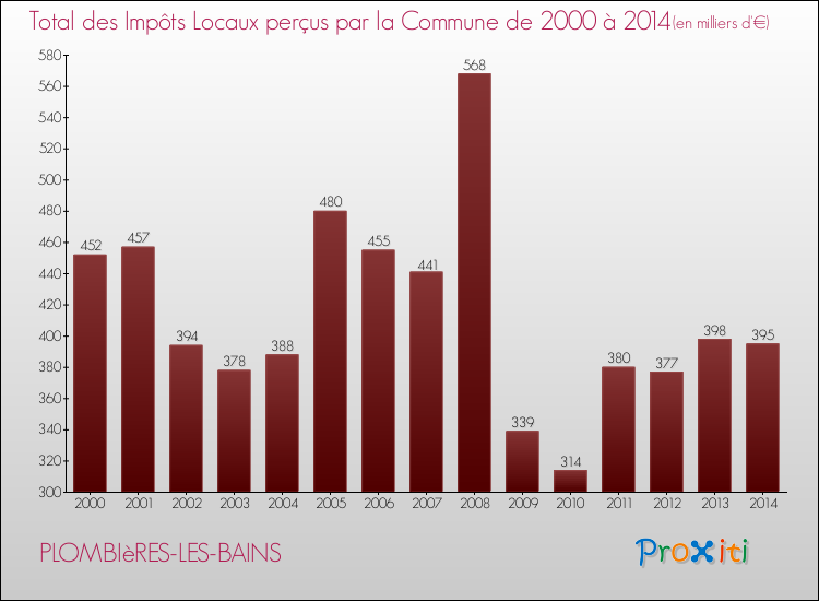 Evolution des Impôts Locaux pour la commune de PLOMBIèRES-LES-BAINS de 2000 à 2014 Evolution des Impôts Locaux pour PLOMBIèRES-LES-BAINS de 2000 à 2014