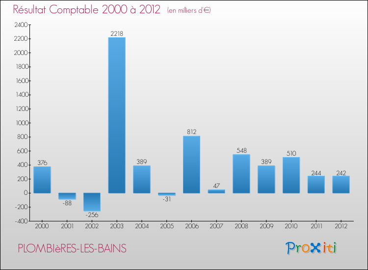 Evolution du résultat comptable pour la commune de PLOMBIèRES-LES-BAINS de 2000 à 2012 Evolution du résultat comptable pour PLOMBIèRES-LES-BAINS de 2000 à 2012