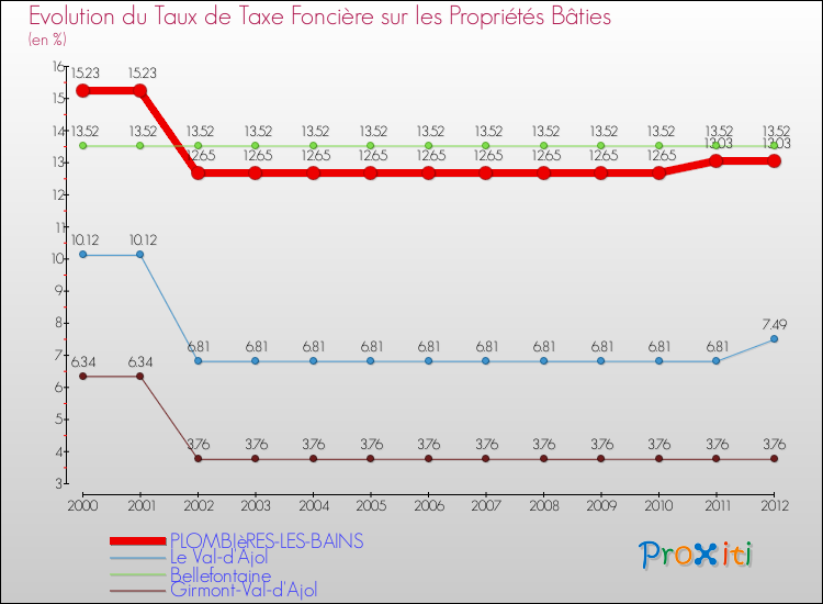 Evolution du taux de la taxe foncière sur le bati pour PLOMBIèRES-LES-BAINS et les communes proches de 2000 à 2012 Comparaison des taux de taxe foncière sur le bati pour PLOMBIèRES-LES-BAINS et les communes voisines de 2000 à 2012