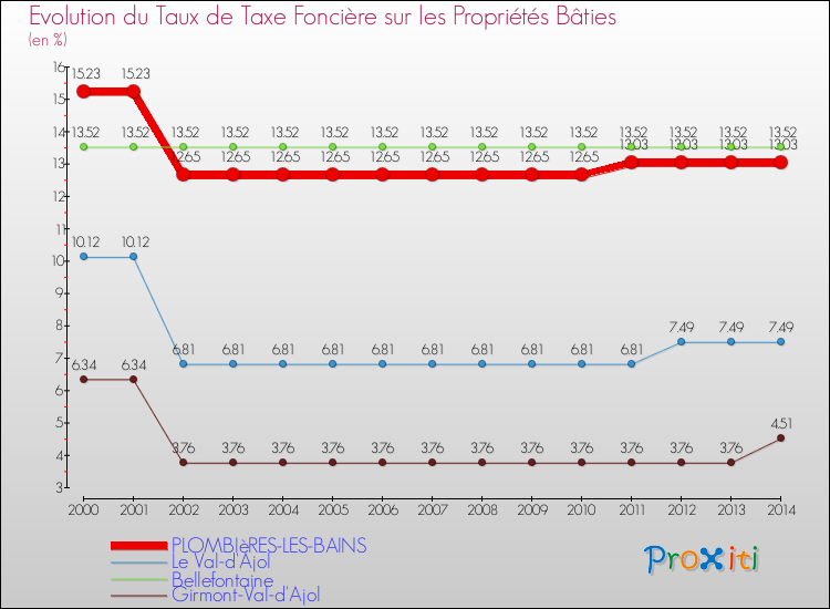 Evolution du taux de la taxe foncière sur le bati pour PLOMBIèRES-LES-BAINS et les communes proches de 2000 à 2014 Comparaison des taux de taxe foncière sur le bati pour PLOMBIèRES-LES-BAINS et les communes voisines de 2000 à 2014