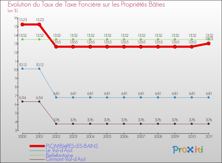 Evolution du taux de la taxe foncière sur le bati pour PLOMBIèRES-LES-BAINS et les communes proches Comparaison des taux de taxe foncière sur le bati pour PLOMBIèRES-LES-BAINS et les communes voisines