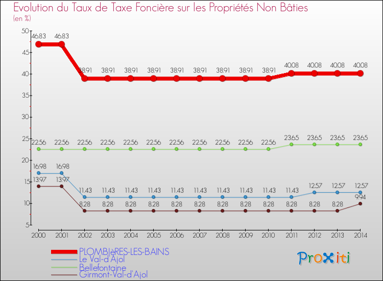 Evolution du taux de la taxe foncière sur les immeubles et terrains non batis pour PLOMBIèRES-LES-BAINS et les communes proches de 2000 à 2014 Comparaison des taux de la taxe foncière sur les immeubles et terrains non batis pour PLOMBIèRES-LES-BAINS et les communes voisines de 2000 à 2014