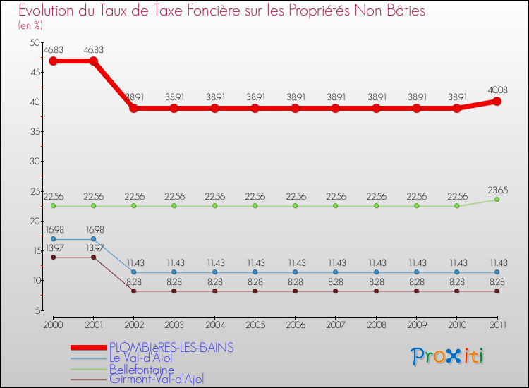 Evolution du taux de la taxe foncière sur les immeubles et terrains non batis pour PLOMBIèRES-LES-BAINS et les communes proches Comparaison des taux de la taxe foncière sur les immeubles et terrains non batis pour PLOMBIèRES-LES-BAINS et les communes voisines