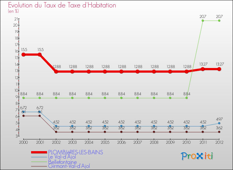 Evolution du taux de la taxe d'habitation pour PLOMBIèRES-LES-BAINS et les communes proches Comparaison des taux de la taxe d'habitation pour PLOMBIèRES-LES-BAINS et les communes voisines