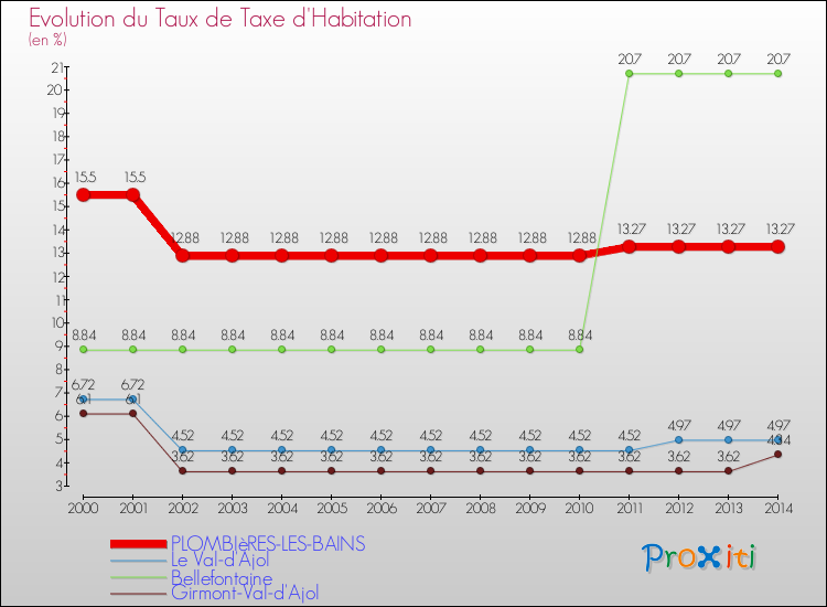 Evolution du taux de la taxe d'habitation pour PLOMBIèRES-LES-BAINS et les communes proches de 2000 à 2014 Comparaison des taux de la taxe d'habitation pour PLOMBIèRES-LES-BAINS et les communes voisines de 2000 à 2014