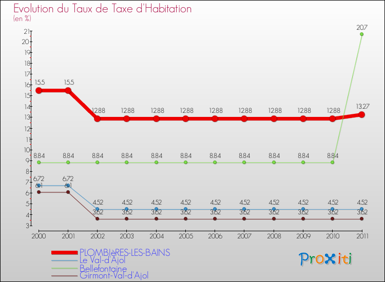 Evolution du taux de la taxe d'habitation pour PLOMBIèRES-LES-BAINS et les communes proches Comparaison des taux de la taxe d'habitation pour PLOMBIèRES-LES-BAINS et les communes voisines