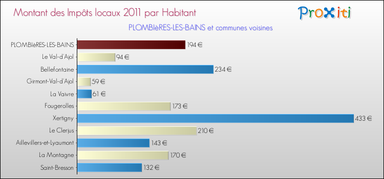 Montant des impôts locaux par Habitant pour PLOMBIèRES-LES-BAINS et les communes proches Comparaison des impôts locaux par habitant pour PLOMBIèRES-LES-BAINS et les communes voisines