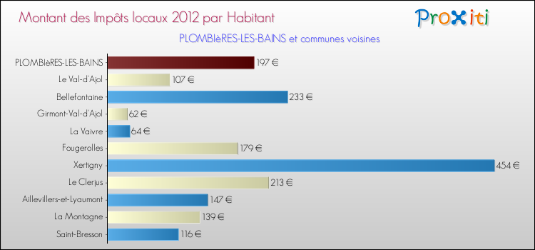 Montant des impôts locaux par Habitant pour PLOMBIèRES-LES-BAINS et les communes proches Comparaison des impôts locaux par habitant pour PLOMBIèRES-LES-BAINS et les communes voisines