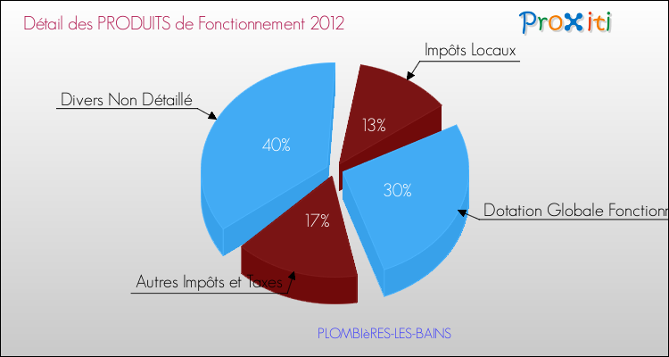 Décomposition du Budget de Fonctionnement 2012 de la commune de PLOMBIèRES-LES-BAINS Budget de Fonctionnement 2012 pour la commune de PLOMBIèRES-LES-BAINS