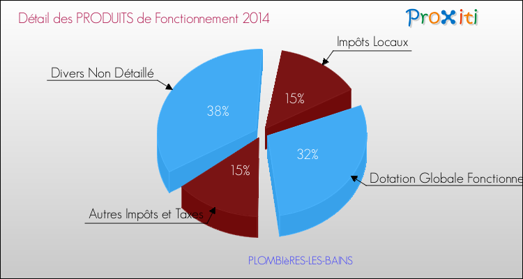 Décomposition du Budget de Fonctionnement 2014 de la commune de PLOMBIèRES-LES-BAINS Budget de Fonctionnement 2014 pour la commune de PLOMBIèRES-LES-BAINS
