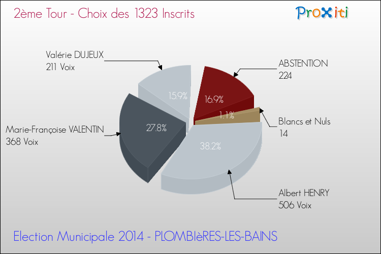 Résultats par rapport aux inscrits au 2ème Tour des Elections Municipales 2014 de la commune de PLOMBIèRES-LES-BAINS Elections Municipales 2014 - Résultats par rapport aux inscrits au 2ème Tour pour la commune de PLOMBIèRES-LES-BAINS