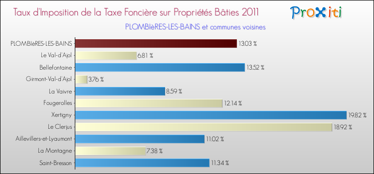 Taux d'imposition de la taxe foncière sur le bati 2011 pour PLOMBIèRES-LES-BAINS et les communes proches Comparaison des taux d'imposition de la taxe foncière sur le bati 2011 pour PLOMBIèRES-LES-BAINS et les communes voisines