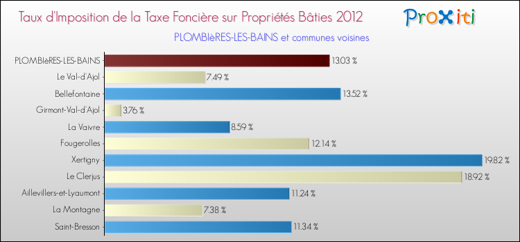 Taux d'imposition de la taxe foncière sur le bati 2012 pour PLOMBIèRES-LES-BAINS et les communes proches Comparaison des taux d'imposition de la taxe foncière sur le bati 2012 pour PLOMBIèRES-LES-BAINS et les communes voisines