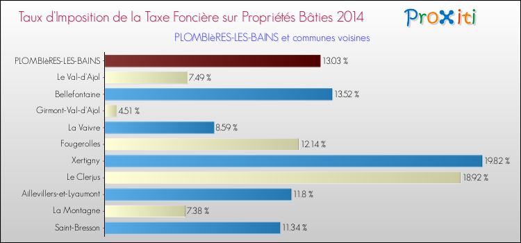 Taux d'imposition de la taxe foncière sur le bati 2014 pour PLOMBIèRES-LES-BAINS et les communes proches Comparaison des taux d'imposition de la taxe foncière sur le bati 2014 pour PLOMBIèRES-LES-BAINS et les communes voisines