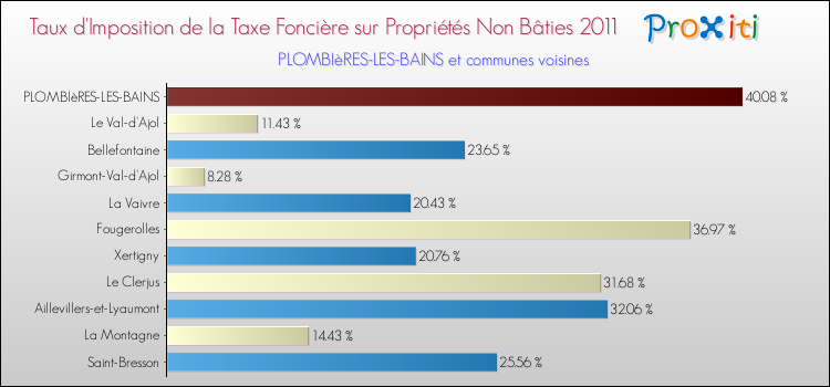 Taux d'imposition de la taxe foncière sur les immeubles et terrains non batis 2011 pour PLOMBIèRES-LES-BAINS et les communes proches Comparaison des taux d'imposition de la taxe foncière sur les immeubles et terrains non batis 2011 pour PLOMBIèRES-LES-BAINS et les communes voisines