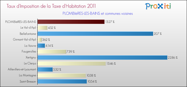 Taux d'imposition de la taxe d'habitation 2011 pour PLOMBIèRES-LES-BAINS et les communes proches Comparaison des taux d'imposition de la taxe d'habitation 2011 pour PLOMBIèRES-LES-BAINS et les communes voisines
