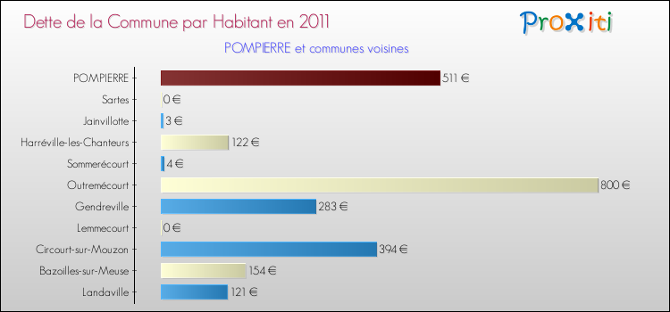 Dette par habitant de la commune en 2011 pour POMPIERRE et les communes proches Comparaison de la dette par habitant de la commune en 2011 pour POMPIERRE et les communes voisines