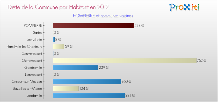 Dette par habitant de la commune en 2012 pour POMPIERRE et les communes proches Comparaison de la dette par habitant de la commune en 2012 pour POMPIERRE et les communes voisines
