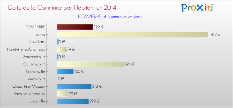 Dette par habitant de la commune en 2014 pour POMPIERRE et les communes proches Comparaison de la dette par habitant de la commune en 2014 pour POMPIERRE et les communes voisines