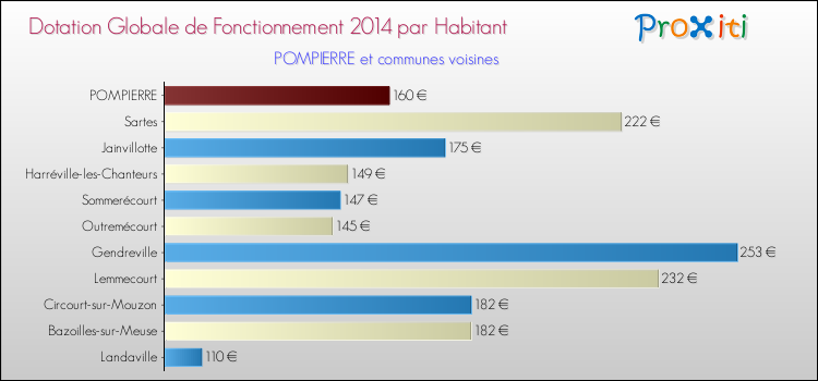 Montant des dotations globales de fonctionnement DGF par Habitant pour POMPIERRE et les communes proches en 2014. Comparaison des des dotations globales de fonctionnement DGF par habitant pour POMPIERRE et les communes voisines en 2014.