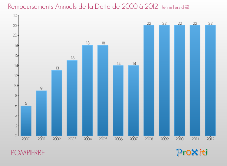 Evolution de l'annuité de la dette pour la commune de POMPIERRE de 2000 à 2012 Annuités de la dette pour POMPIERRE de 2000 à 2012