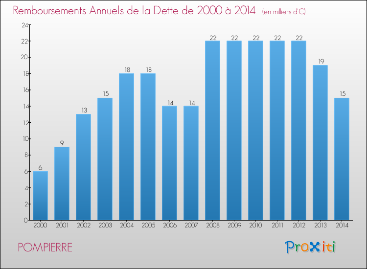 Evolution de l'annuité de la dette pour la commune de POMPIERRE de 2000 à 2014 Annuités de la dette pour POMPIERRE de 2000 à 2014