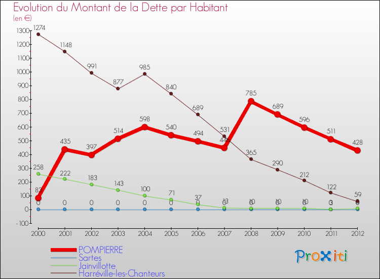 Evolution de la dette par habitant pour la commune de POMPIERRE et les communes proches de 2000 à 2012 Comparaison de la dette par habitant pour POMPIERRE et les communes voisines de 2000 à 2012