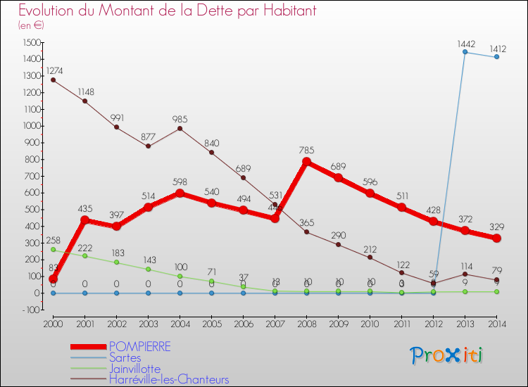 Evolution de la dette par habitant pour la commune de POMPIERRE et les communes proches de 2000 à 2014 Comparaison de la dette par habitant pour POMPIERRE et les communes voisines de 2000 à 2014