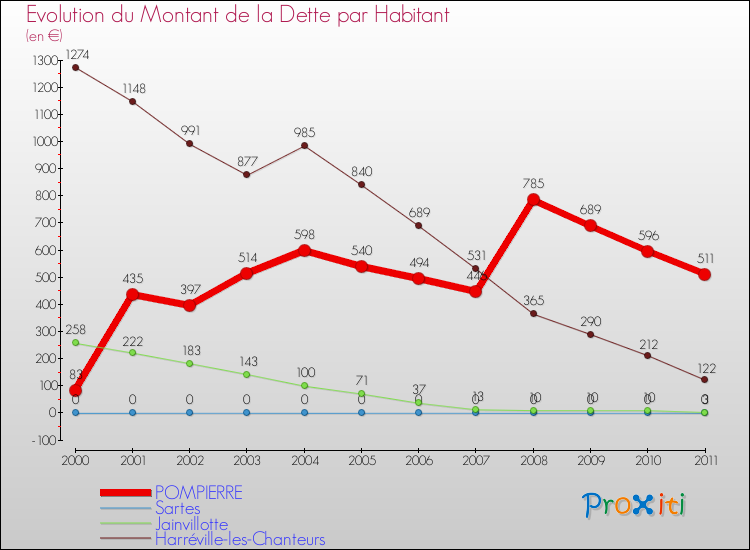 Evolution de la dette par habitant pour la commune de POMPIERRE et les communes proches Comparaison de la dette par habitant pour POMPIERRE et les communes voisines