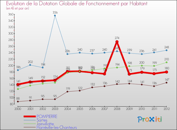 Evolution et montant de la dotation globale de fonctionnement par Habitant pour POMPIERRE et les communes proches Comparaison des dotations globales de fonctionnement par habitant pour POMPIERRE et les communes voisines