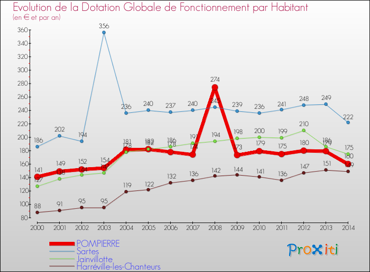 Evolution et montant de la dotation globale de fonctionnement par Habitant pour POMPIERRE et les communes proches de 2000 à 2014. Comparaison des dotations globales de fonctionnement par habitant pour POMPIERRE et les communes voisines de 2000 à 2014.