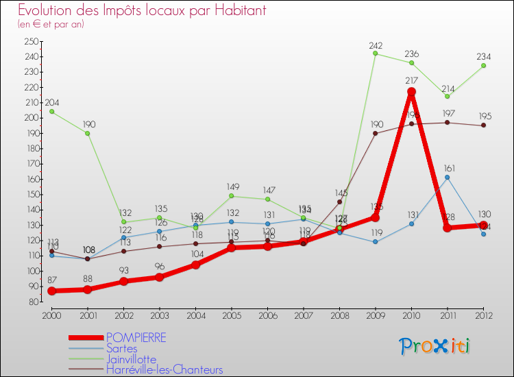Evolution et montant des impôts locaux par Habitant pour POMPIERRE et les communes proches Comparaison des impôts locaux par habitant pour POMPIERRE et les communes voisines