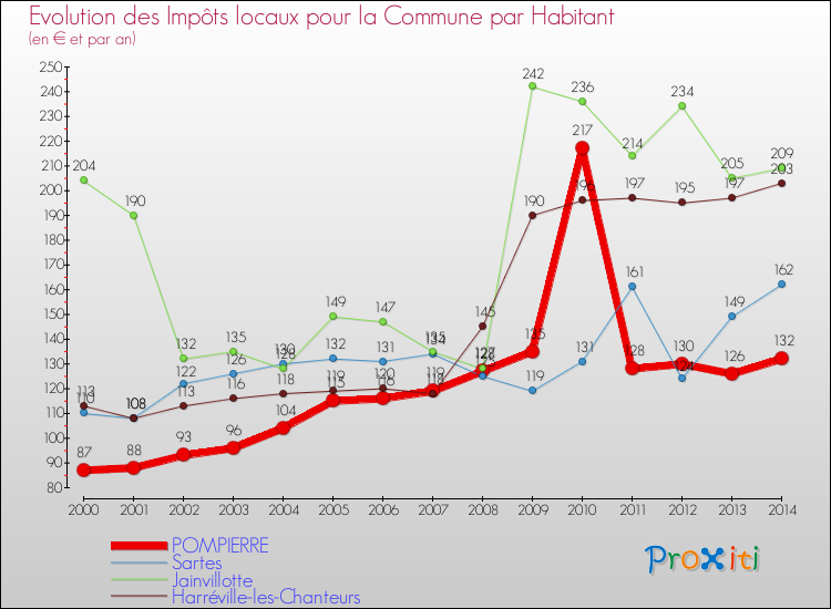 Evolution et montant des impôts locaux par Habitant pour POMPIERRE et les communes proches de 2000 à 2014 Comparaison des impôts locaux par habitant pour POMPIERRE et les communes voisines de 2000 à 2014