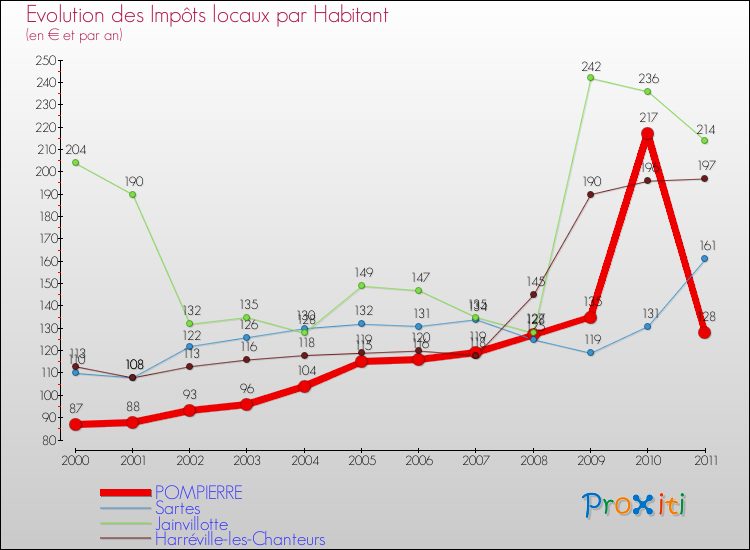 Evolution et montant des impôts locaux par Habitant pour POMPIERRE et les communes proches Comparaison des impôts locaux par habitant pour POMPIERRE et les communes voisines