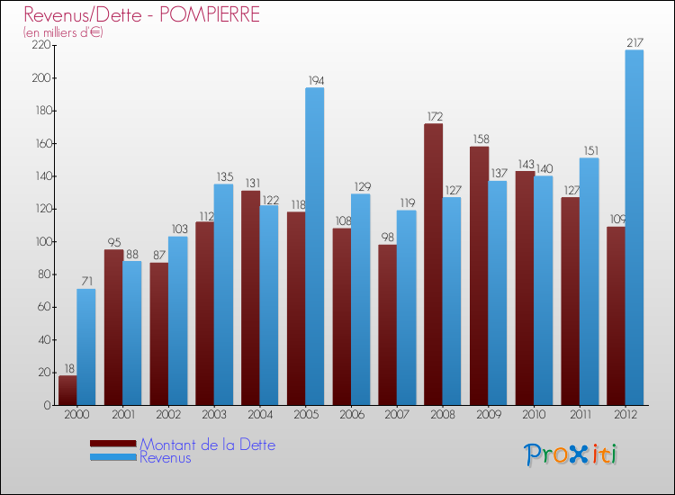 Evolution comparée de la dette et des revenus pour la commune de POMPIERRE de 2000 à 2012 Comparaison de la dette et des revenus pour POMPIERRE de 2000 à 2012