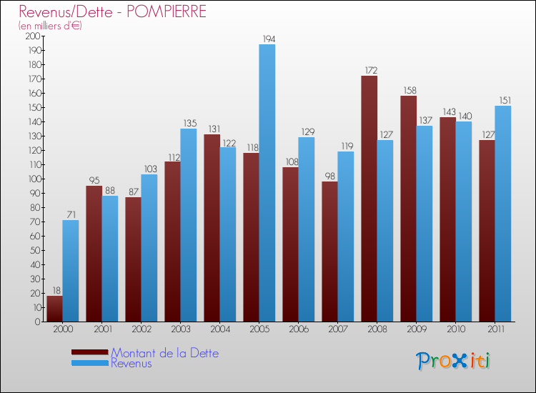 Evolution comparée de la dette et des revenus pour la commune de POMPIERRE de 2000 à 2011 Comparaison de la dette et des revenus pour POMPIERRE de 2000 à 2011