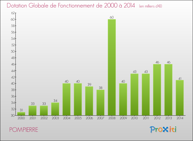 Evolution du montant de la Dotation Globale de Fonctionnement pour la commune de POMPIERRE de 2000 à 2014 Evolution du montant de la Dotation Globale de Fonctionnement pour POMPIERRE de 2000 à 2014